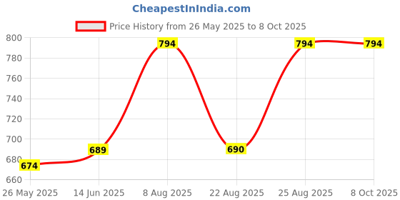 myntra.com RANDOM Yellow & Red Printed Round Contemporary Wall Clock random Price History Graph from 26 May 2025 to 8 Oct 2025