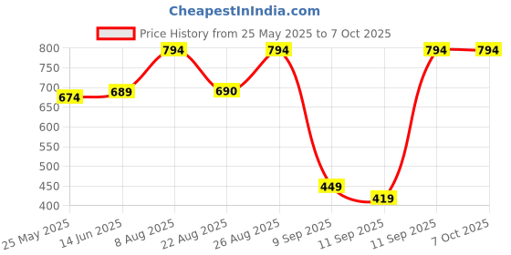 myntra.com RANDOM Yellow & Red Printed Round Contemporary Wall Clock random Price History Graph from 25 May 2025 to 7 Oct 2025