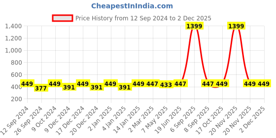 myntra.com RANDOM Yellow & Red Religious Painting Wall Art random Price History Graph from 12 Sep 2024 to 1 Dec 2025