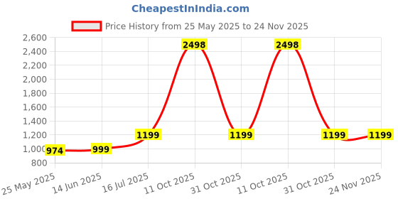 myntra.com RANDOM Yellow & White 2 Piece Floral and Botanical Canvas Wall Paintings random Price History Graph from 25 May 2025 to 24 Nov 2025