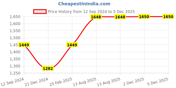 myntra.com RANDOM Yellow & White Canvas Painting Wall Art random Price History Graph from 12 Sep 2024 to 5 Dec 2025