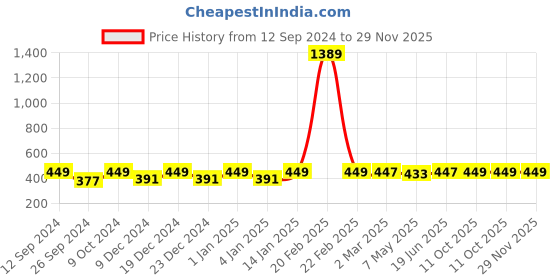 myntra.com RANDOM Yellow & White Floral and Botanical Painting Wall Art random Price History Graph from 12 Sep 2024 to 28 Nov 2025
