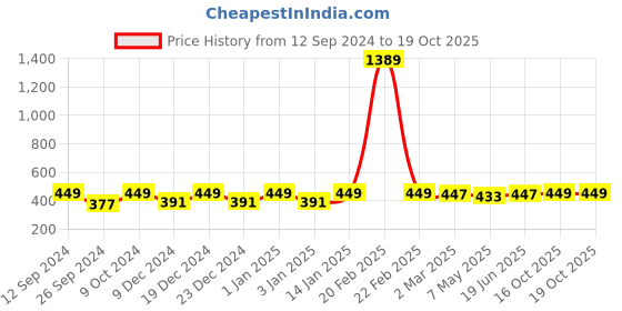 myntra.com RANDOM Yellow & White Floral & Botanical Wall Art random Price History Graph from 12 Sep 2024 to 18 Oct 2025