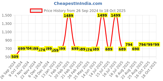 myntra.com RANDOM Yellow & White Printed Contemporary Wall Clock random Price History Graph from 26 Sep 2024 to 18 Oct 2025
