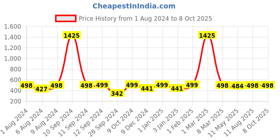 myntra.com RANDOM Yellow & White Printed Contemporary Wall Clock random Price History Graph from 1 Aug 2024 to 8 Oct 2025