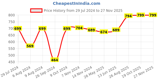 myntra.com RANDOM Yellow Printed Contemporary Wall Clock 30 cm random Price History Graph from 29 Jul 2024 to 26 Nov 2025