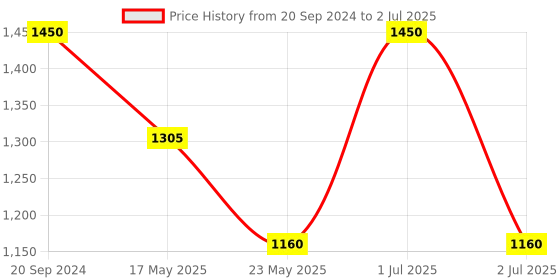 myntra.com Rang by Indya Peach-Coloured & Gold-Toned Printed Basic Jumpsuit rang by indya Price History Graph from 20 Sep 2024 to 2 Jul 2025