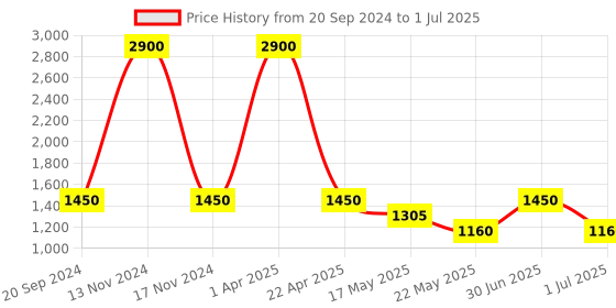 myntra.com Rang by Indya Printed Basic Jumpsuit rang by indya Price History Graph from 20 Sep 2024 to 1 Jul 2025