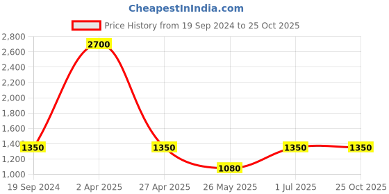myntra.com Rang by Indya Women Chevron Printed Tiered Sharara rang by indya Price History Graph from 19 Sep 2024 to 25 Oct 2025