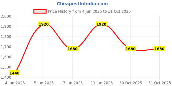 myntra.com Rang by Indya Women Floral Embroidered Regular Kurta Sets With Dupatta rang by indya Price History Graph from 4 Jun 2025 to 31 Oct 2025