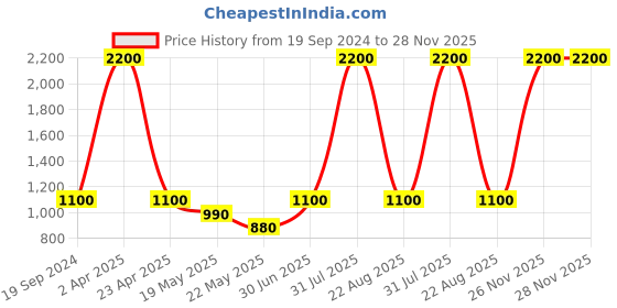 myntra.com Rang by Indya Women Maroon Parallel Trouser rang by indya Price History Graph from 19 Sep 2024 to 28 Nov 2025