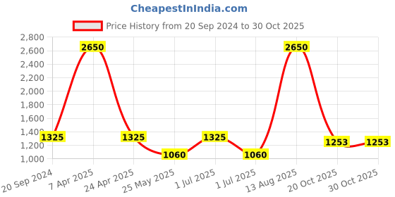myntra.com Rang by Indya Women Purple Printed Maxi Ethnic Dress rang by indya Price History Graph from 20 Sep 2024 to 30 Oct 2025
