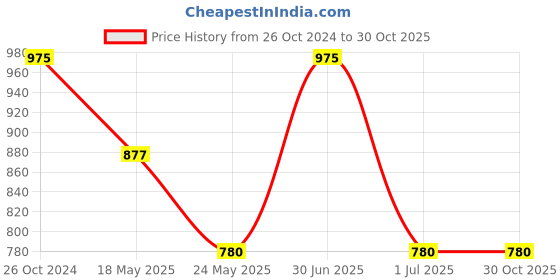 myntra.com Rang by Indya Women Yellow Geometric Printed Georgette Anarkali Kurta rang by indya Price History Graph from 26 Oct 2024 to 29 Oct 2025