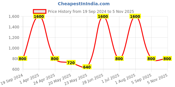 myntra.com Rang by Indya Wrap Crop Tops rang by indya Price History Graph from 19 Sep 2024 to 5 Nov 2025