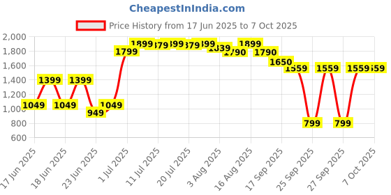 myntra.com RangDeep Bandhani Printed Square Neck Pure Silk A-Line With Trousers rangdeep Price History Graph from 17 Jun 2025 to 7 Oct 2025