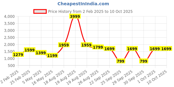 myntra.com RangDeep Bandhani Printed Zari Pure Cotton Straight Kurta with Trousers & Dupatta rangdeep Price History Graph from 2 Feb 2025 to 10 Oct 2025