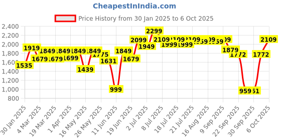 myntra.com RangDeep Embellished Mandarin Collar Long Sleeves Top With Trouser rangdeep Price History Graph from 30 Jan 2025 to 6 Oct 2025