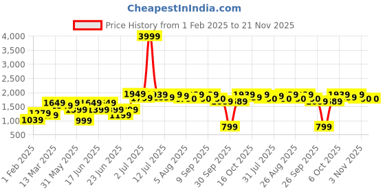 myntra.com RangDeep Embroidered Pure Cotton Top With Trouser rangdeep Price History Graph from 1 Feb 2025 to 20 Nov 2025