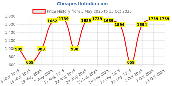 myntra.com RangDeep Embroidered Round Neck Pure Cotton Tunic With Trouser rangdeep Price History Graph from 3 May 2025 to 13 Oct 2025