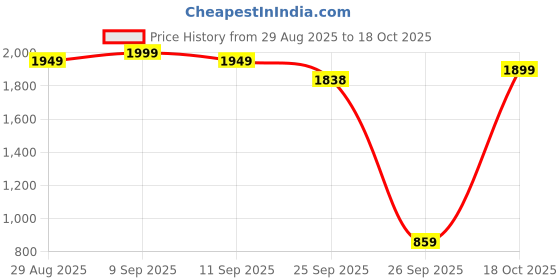 myntra.com RangDeep Embroidered Shirt Collar Long Sleeves Pure Cotton Tunic & Trouser rangdeep Price History Graph from 29 Aug 2025 to 18 Oct 2025
