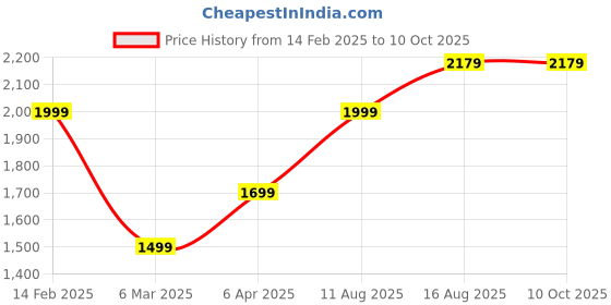 myntra.com RangDeep Ethnic Motifs Embroidered Sequinned Pure Cotton Kurta With Trousers & Dupatta rangdeep Price History Graph from 14 Feb 2025 to 9 Oct 2025