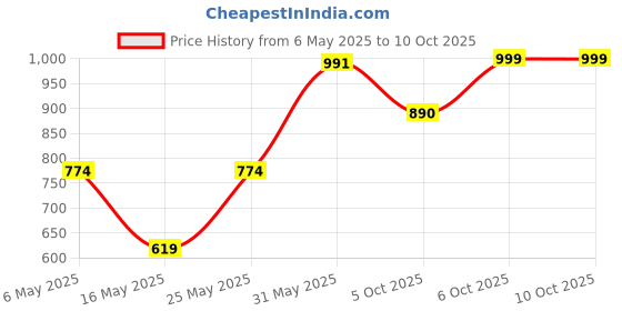 myntra.com RangDeep Ethnic Motifs Printed Cotton Kurta rangdeep Price History Graph from 6 May 2025 to 9 Oct 2025