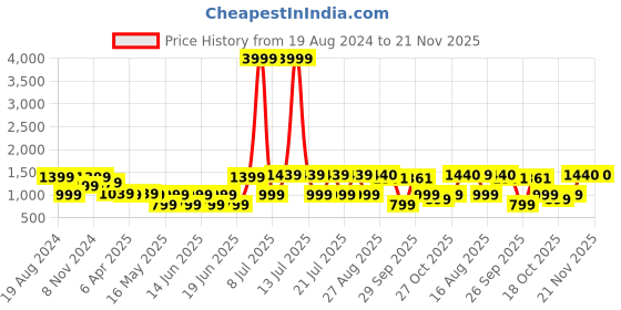 myntra.com RangDeep Ethnic Motifs Printed Ethnic Dress rangdeep Price History Graph from 19 Aug 2024 to 20 Nov 2025
