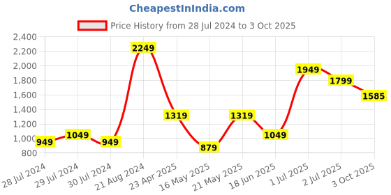 myntra.com RangDeep Ethnic Motifs Printed Puff Sleeve Tiered Fit & Flare Midi Dress rangdeep Price History Graph from 28 Jul 2024 to 3 Oct 2025