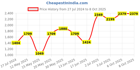 myntra.com RangDeep Ethnic Motifs Printed Pure Cotton Kurta & Salwar With Dupatta rangdeep Price History Graph from 27 Jul 2024 to 7 Oct 2025
