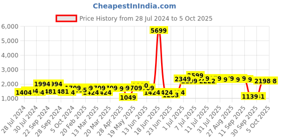 myntra.com RangDeep Ethnic Motifs Printed Pure Cotton Kurta With Trousers & Dupatta rangdeep Price History Graph from 28 Jul 2024 to 5 Oct 2025
