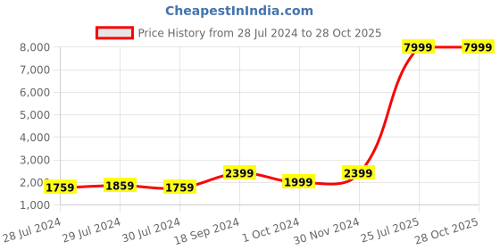 myntra.com RangDeep Ethnic Motifs Printed Regular Kurta with Trousers & Dupatta rangdeep Price History Graph from 28 Jul 2024 to 28 Oct 2025