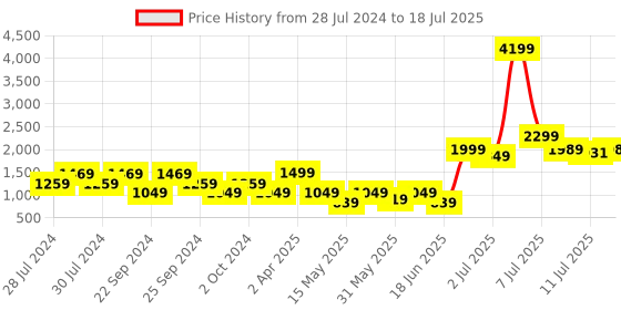myntra.com RangDeep Ethnic Motifs Printed Regular Pure Cotton Kurta With Palazzos & Dupatta rangdeep Price History Graph from 28 Jul 2024 to 18 Jul 2025
