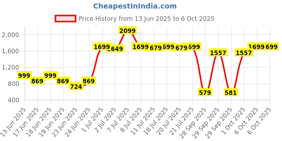 myntra.com RangDeep Ethnic Motifs Printed Sequinned Pure Cotton Kurta with Trouser rangdeep Price History Graph from 13 Jun 2025 to 5 Oct 2025