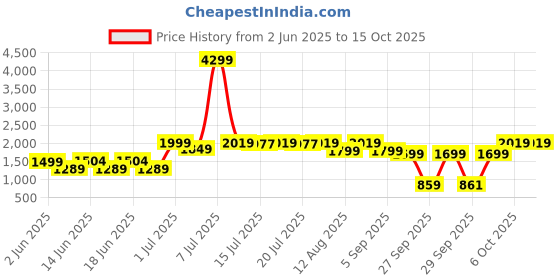 myntra.com RangDeep Floral Embroidered V-Neck Panelled Pure Cotton A-Line Kurta With Trouser rangdeep Price History Graph from 2 Jun 2025 to 15 Oct 2025