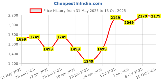 myntra.com RangDeep Floral Printed Gotta Patti Pure Cotton Straight Kurta with Pyjamas & Dupatta rangdeep Price History Graph from 31 May 2025 to 14 Oct 2025