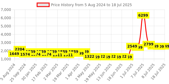 myntra.com RangDeep Floral Printed Kaftan Kurta With Trousers rangdeep Price History Graph from 5 Aug 2024 to 11 Jul 2025