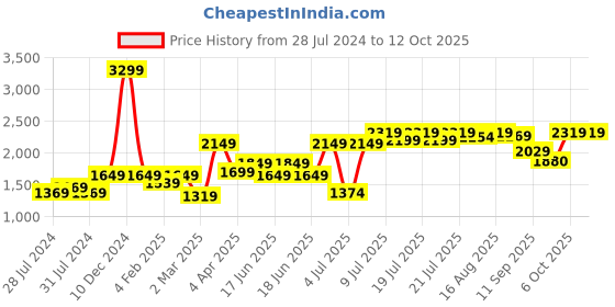 myntra.com RangDeep Floral Printed Mandarin Collar Co-Ords rangdeep Price History Graph from 28 Jul 2024 to 12 Oct 2025