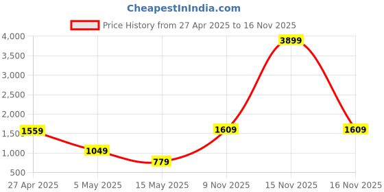 myntra.com RangDeep Floral Printed Notch Neck Pure Cotton Anarkali Kurta With Trouser & Dupatta rangdeep Price History Graph from 27 Apr 2025 to 15 Nov 2025