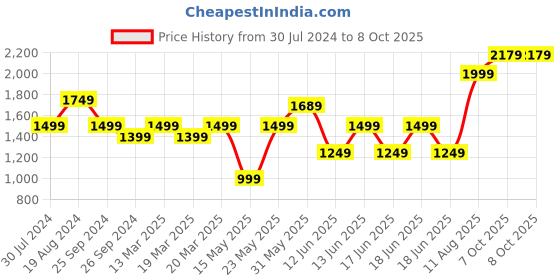 myntra.com RangDeep Floral Printed Pure Cotton A-Line Kurta With Trousers & Dupatta rangdeep Price History Graph from 30 Jul 2024 to 8 Oct 2025