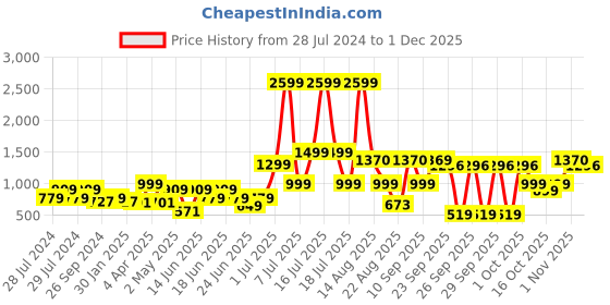 myntra.com RangDeep Floral Printed Pure Cotton Kafta Kurti with Trousers rangdeep Price History Graph from 28 Jul 2024 to 30 Nov 2025
