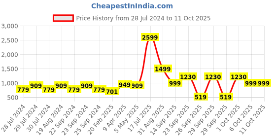 myntra.com RangDeep Floral Printed Pure Cotton Kaftan  Kurti with Trousers rangdeep Price History Graph from 28 Jul 2024 to 10 Oct 2025
