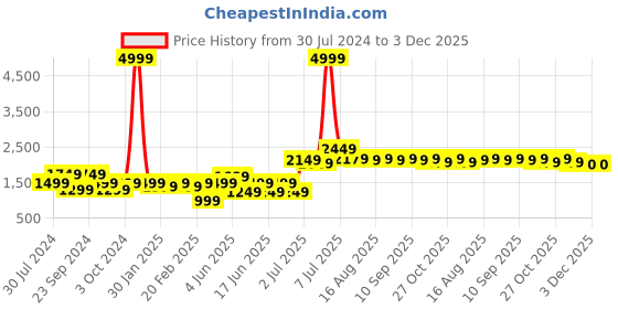 myntra.com RangDeep Floral Printed Pure Cotton Straight Kurta With Trousers & Dupatta rangdeep Price History Graph from 30 Jul 2024 to 3 Dec 2025