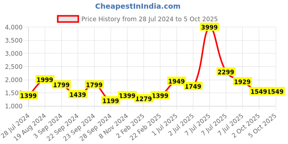 myntra.com RangDeep Floral Printed Regular Mirror Work Straight Kurta with Trousers rangdeep Price History Graph from 28 Jul 2024 to 5 Oct 2025