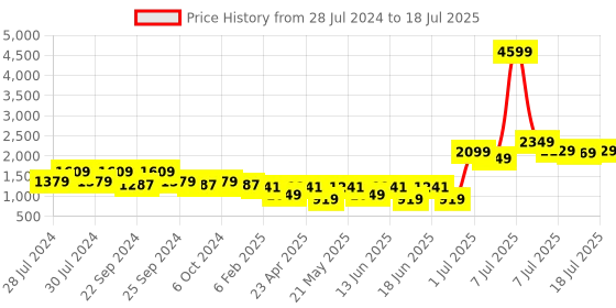 myntra.com RangDeep Floral Printed Regular Pure Cotton Kurta With Pyjamas & Dupatta rangdeep Price History Graph from 28 Jul 2024 to 18 Jul 2025