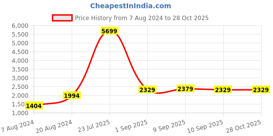 myntra.com RangDeep Floral Printed Regular Pure Cotton Kurta With Trousers & Dupatta rangdeep Price History Graph from 7 Aug 2024 to 28 Oct 2025