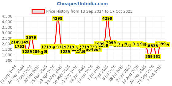 myntra.com RangDeep Floral Printed Shirt Collar Tunic With Trousers Co-Ords rangdeep Price History Graph from 13 Sep 2024 to 17 Oct 2025