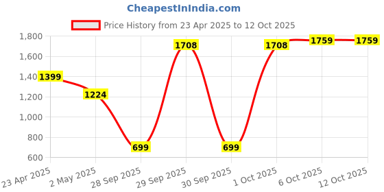 myntra.com RangDeep Floral Printed V-Neck Pleated Pure Cotton A-Line Kurta With Trouser And Dupatta rangdeep Price History Graph from 23 Apr 2025 to 12 Oct 2025
