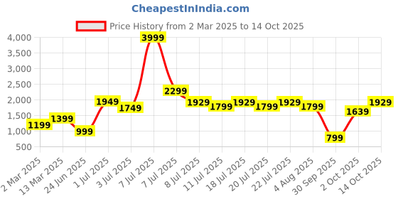 myntra.com RangDeep Floral Printed V Neck Pure Cotton Kurta With Trousers & Dupatta rangdeep Price History Graph from 2 Mar 2025 to 14 Oct 2025