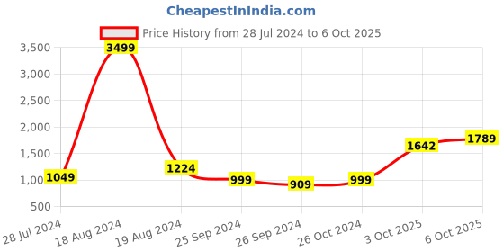 myntra.com RangDeep Floral Printed V-Neck Regular Pure Cotton A-Line Kurta With Trousers rangdeep Price History Graph from 28 Jul 2024 to 3 Oct 2025