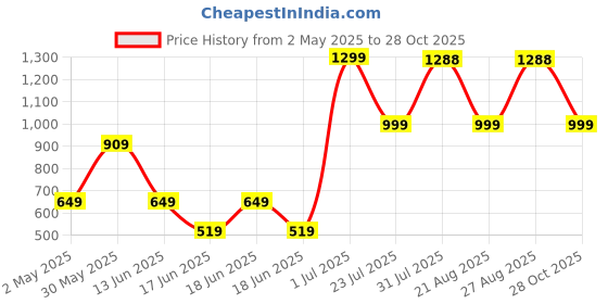 myntra.com RangDeep Floral Yoke Design Pleated Round Neck Sequinned Pure Cotton Anarkali Kurta rangdeep Price History Graph from 2 May 2025 to 28 Oct 2025